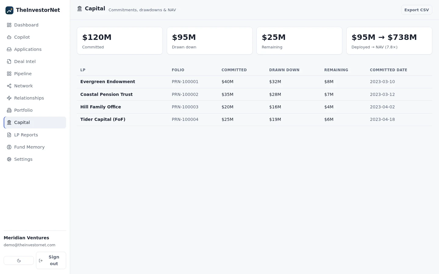 Capital: committed, drawn down, NAV and MOIC, with LP commitments and drawdowns.